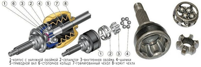 Наружный ШРУС («граната») в сборе: внешний корпус, шлицы, гайка ступицы, элементы крепления